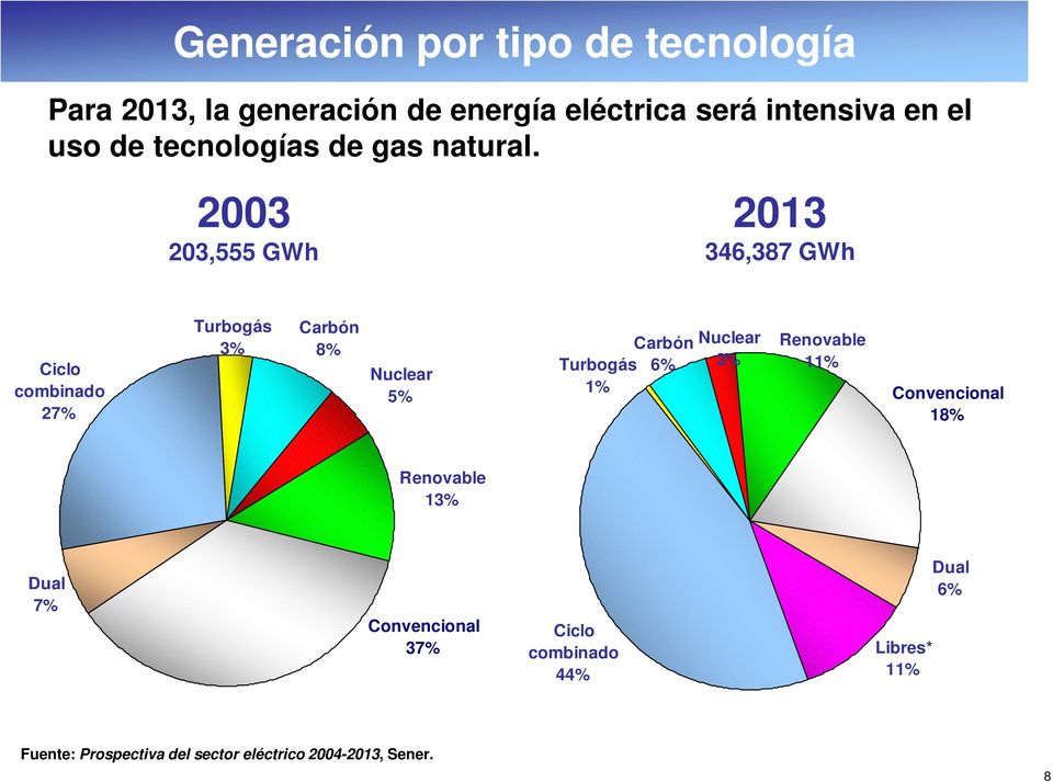 2003 2013 203,555 GWh 346,387 GWh Turbogás 3% Ciclo combinado 27% Carbón 8% Nuclear 5% Carbón Nuclear 3%