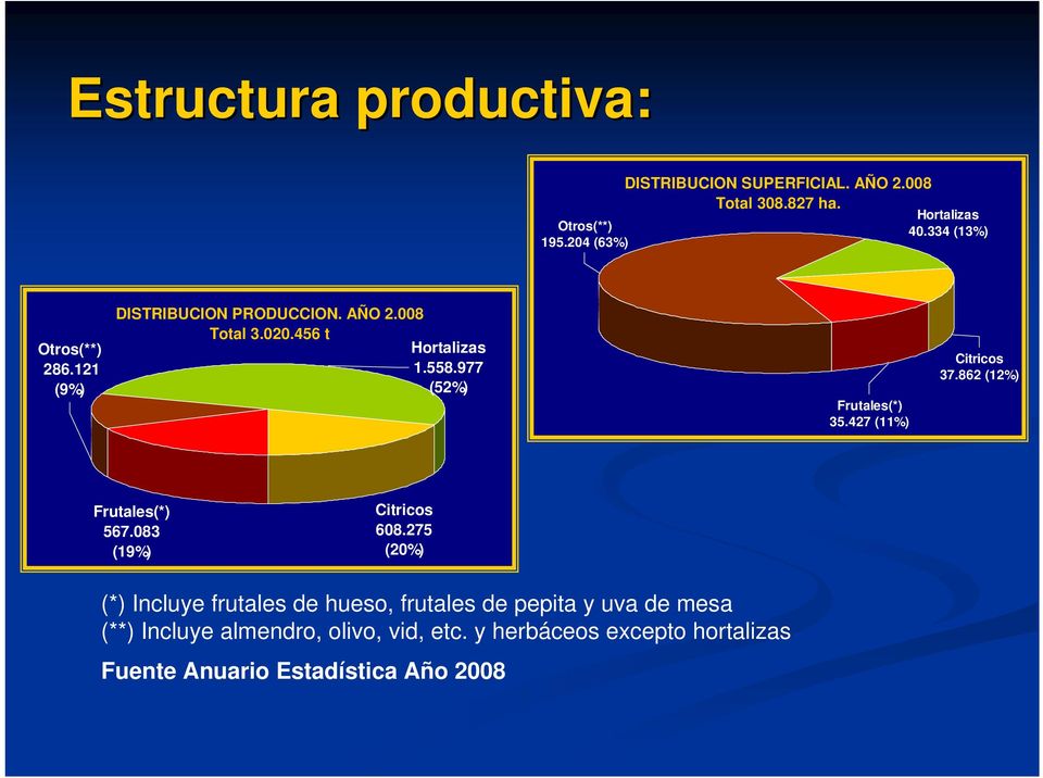 977 (52%) Frutales(*) 35.427 (11%) Citricos 37.862 (12%) Frutales(*) 567.083 (19%) Citricos 608.