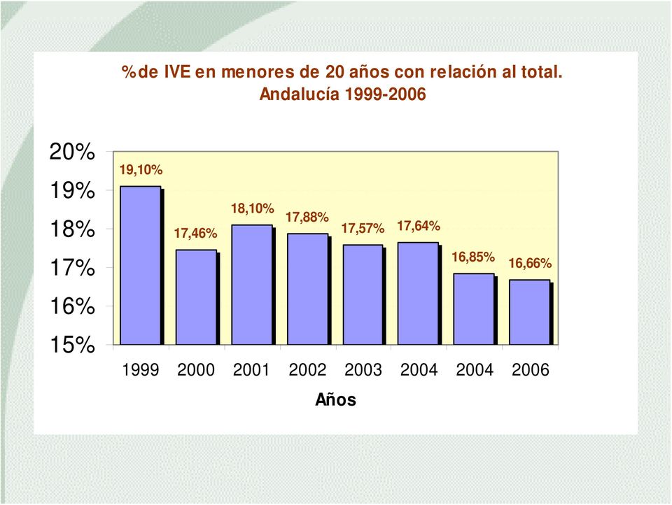 Andalucía 1999-2006 20% 19% 18% 17% 16% 15%