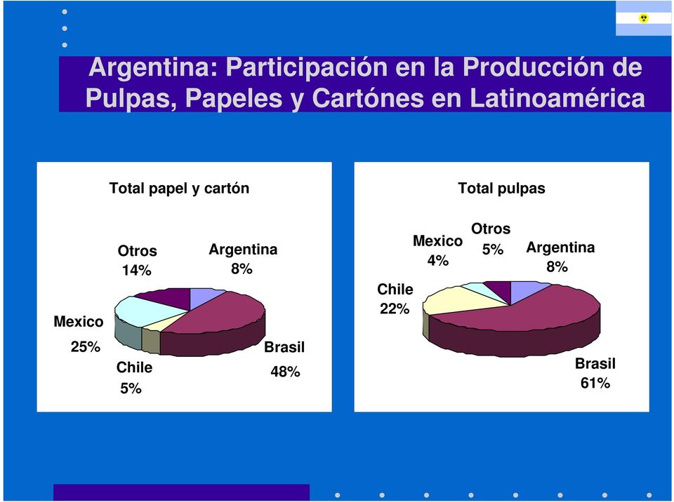 Total pulpas Mexico Otros 14% Argentina 8% Chile 22%