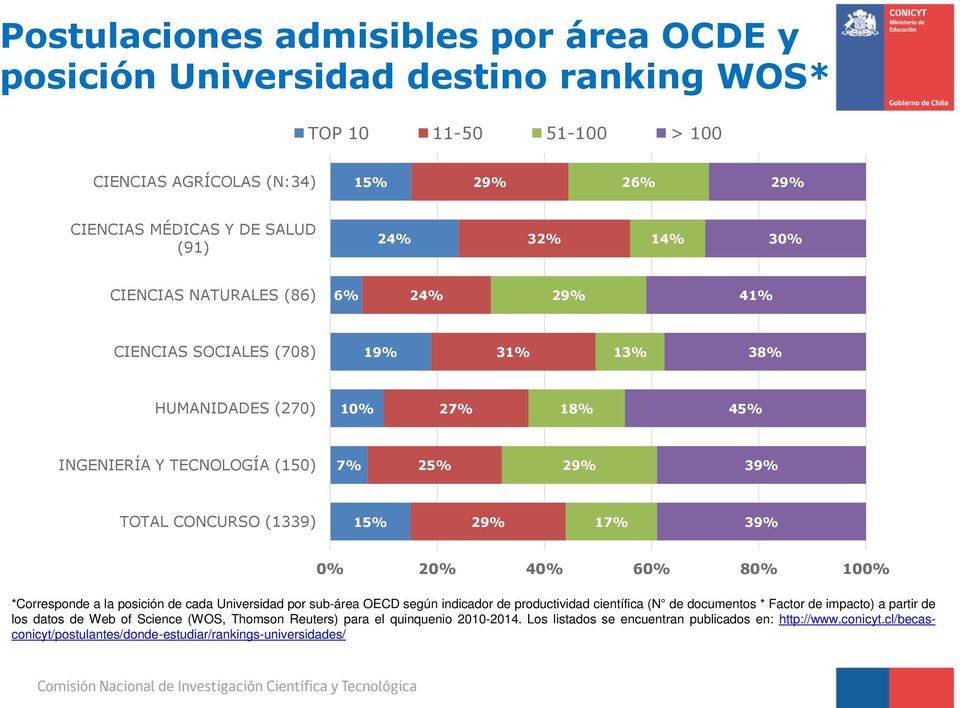 39% 0% 20% 40% 60% 80% 100% *Corresponde a la posición de cada Universidad por sub-área OECD según indicador de productividad científica (N de documentos * Factor de impacto) a partir de los datos