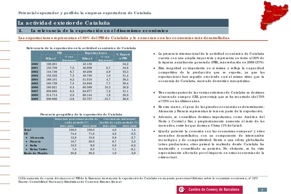 actividad económica de Cataluña PIB Exportaciones % Export % var. % var. Miles Miles s/pib Interanual Interanual 2000 126.281 43.135 34,2 2001 135.709 7,5 46.889 8,7 34,6 2002 144.746 6,7 48.