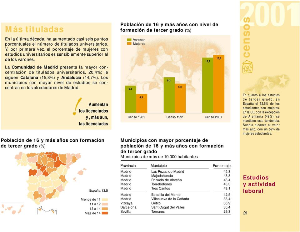 La Comunidad de presenta la mayor concentración de titulados universitarios, 20,4%; le siguen Cataluña (15,8%) y Andalucía (14,7%).