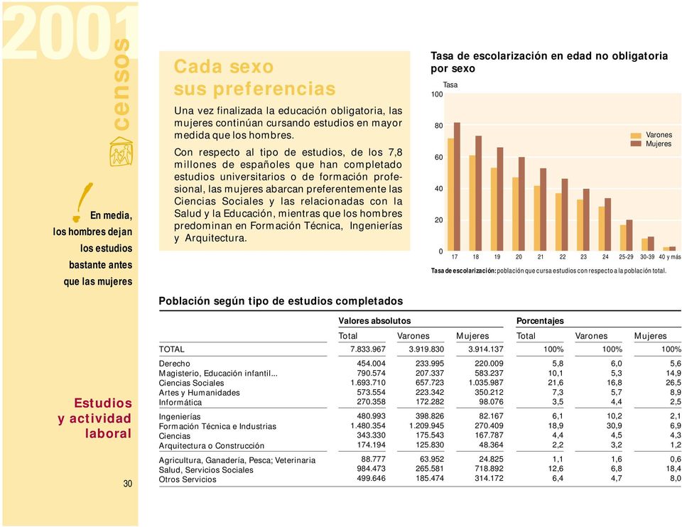 Con respecto al tipo de estudios, de los 7,8 millones de españoles que han completado estudios universitarios o de formación profesional, las mujeres abarcan preferentemente las Ciencias Sociales y