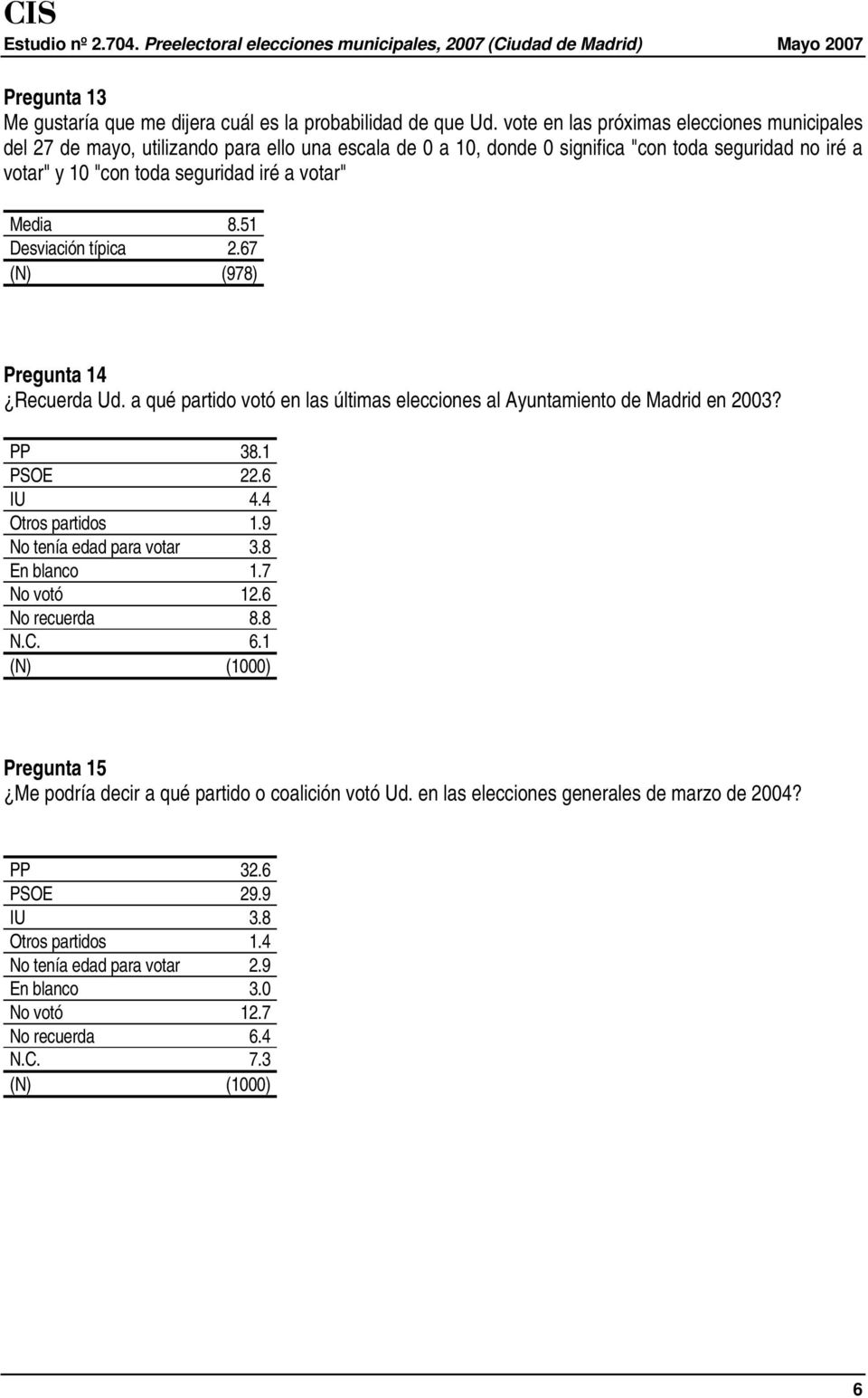 Media 8.51 Desviación típica 2.67 (N) (978) Pregunta 14 Recuerda Ud. a qué partido votó en las últimas elecciones al Ayuntamiento de Madrid en 2003? PP 38.1 PSOE 22.6 IU 4.4 Otros partidos 1.