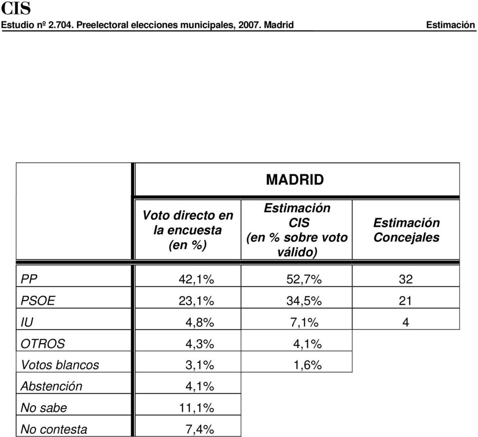 sobre voto válido) Estimación Concejales PP 42,1% 52,7% 32 PSOE 23,1% 34,5% 21