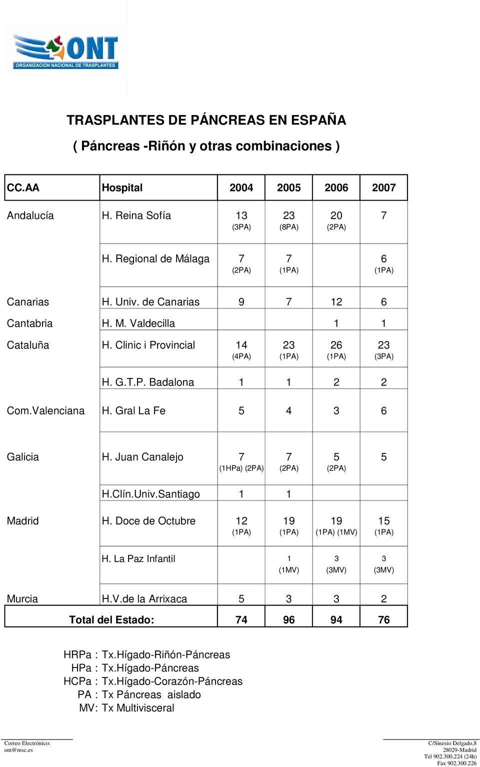 Valenciana H. Gral La Fe 5 4 3 6 Galicia H. Juan Canalejo 7 7 5 5 (1HPa) (2PA) (2PA) (2PA) H.Clín.Univ.Santiago 1 1 Madrid H. Doce de Octubre 12 19 19 15 (1PA) (1PA) (1PA) (1MV) (1PA) H.