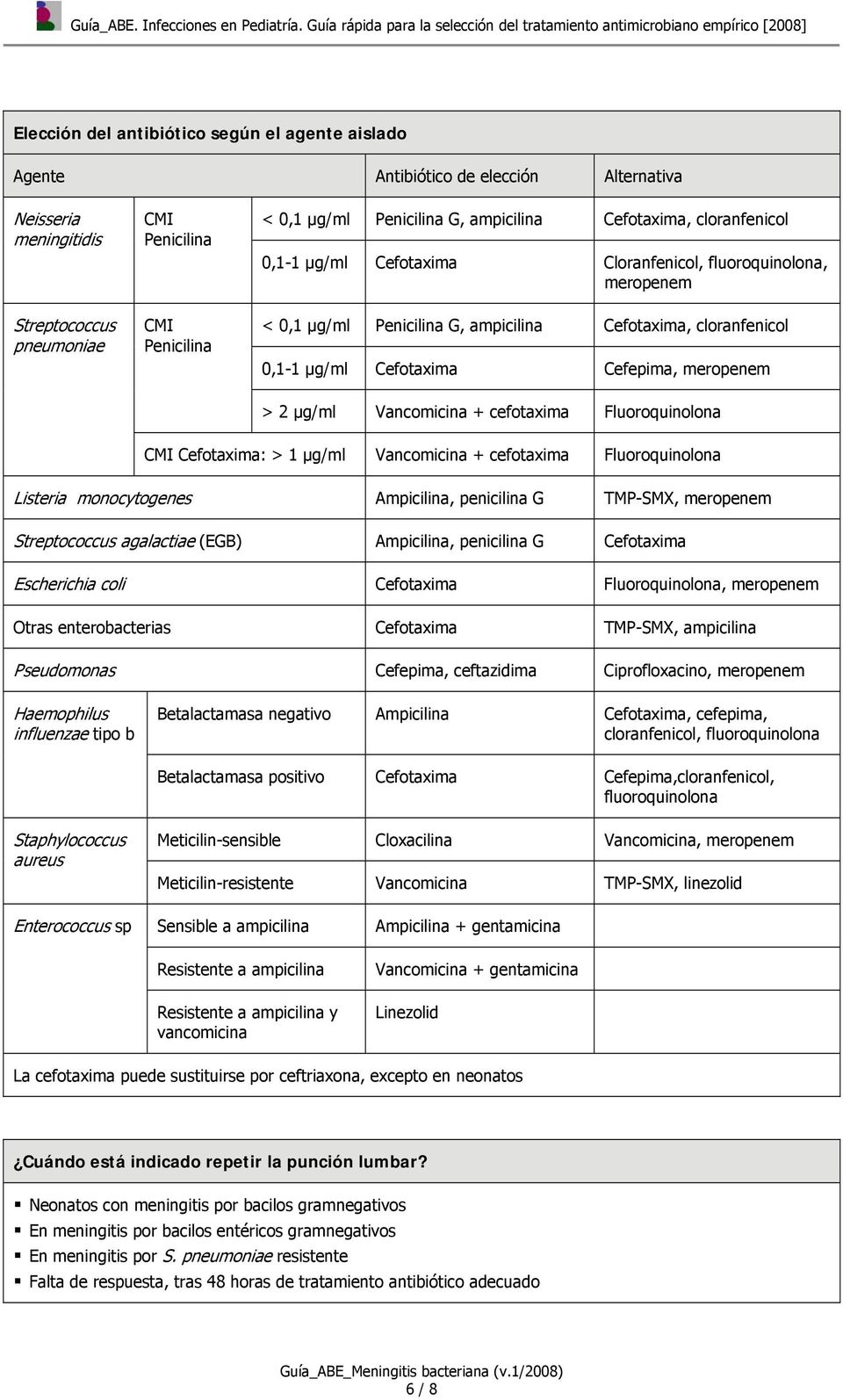 meropenem > 2 μg/ml Vancomicina + cefotaxima Fluoroquinolona CMI Cefotaxima: > 1 μg/ml Vancomicina + cefotaxima Fluoroquinolona Listeria monocytogenes Ampicilina, penicilina G TMP-SMX, meropenem