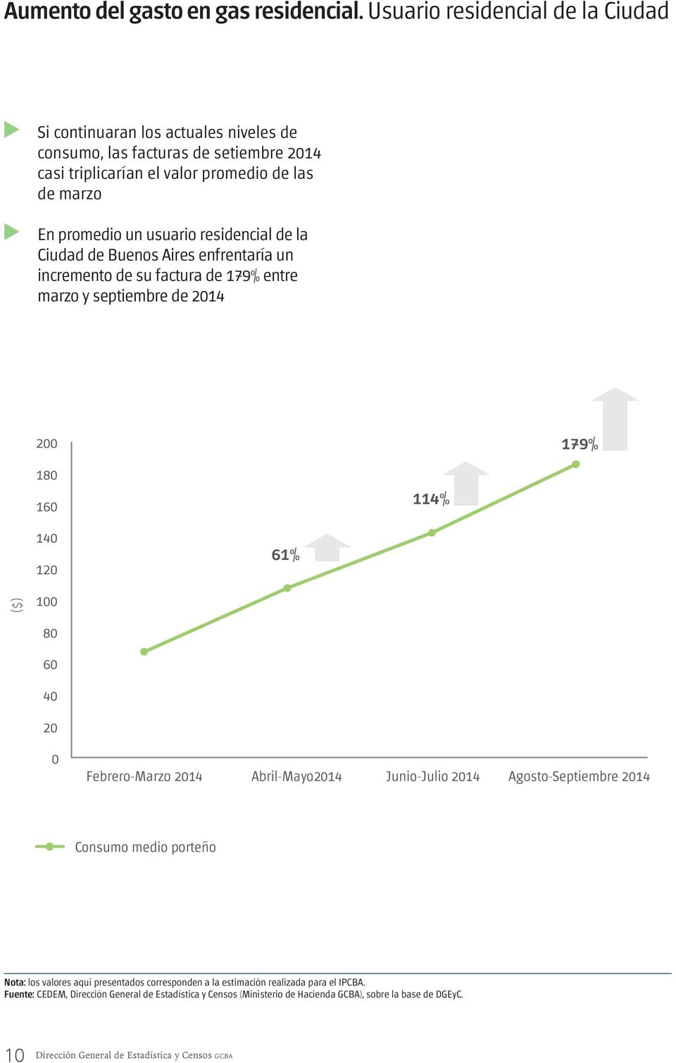 marzo En promedio un usuario residencial de la Ciudad de Buenos Aires enfrentaría un incremento de su factura de 179% entre marzo y septiembre de 2014 200 179%
