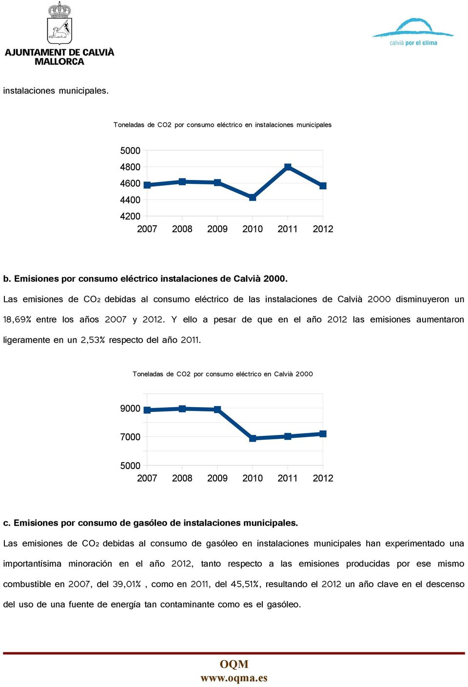 Y ello a pesar de que en el año 2012 las emisiones aumentaron ligeramente en un 2,53% respecto del año 2011. Toneladas de CO2 por consumo eléctrico en Calvià 2000 9000 7000 5000 c.
