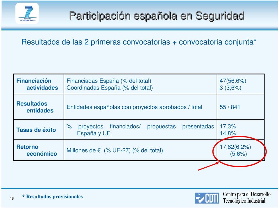 Entidades españolas con proyectos aprobados / total 55 / 841 Tasas de éxito Retorno económico % proyectos financiados/
