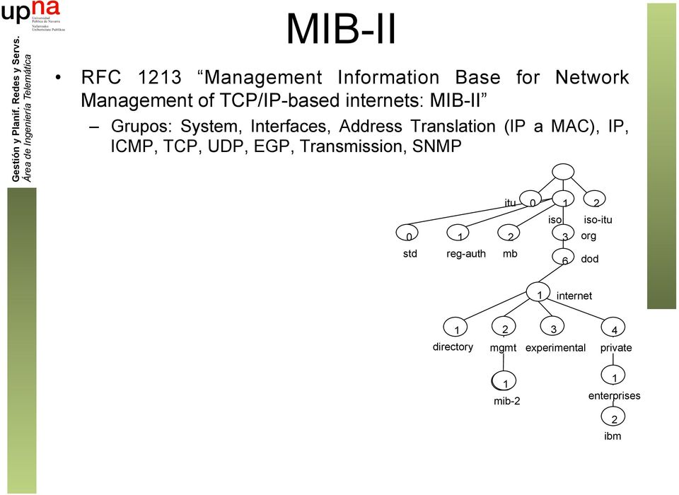 ICMP, TCP, UDP, EGP, Transmission, SNMP itu 0 1 2 iso iso-itu 0 1 2 3 org std