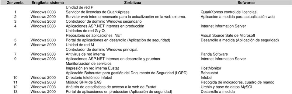 Aplicación a medida para actualización web 3 Windows 2003 Controlador de dominio Windows secundario 4 Windows 2003 Aplicaciones ASP.