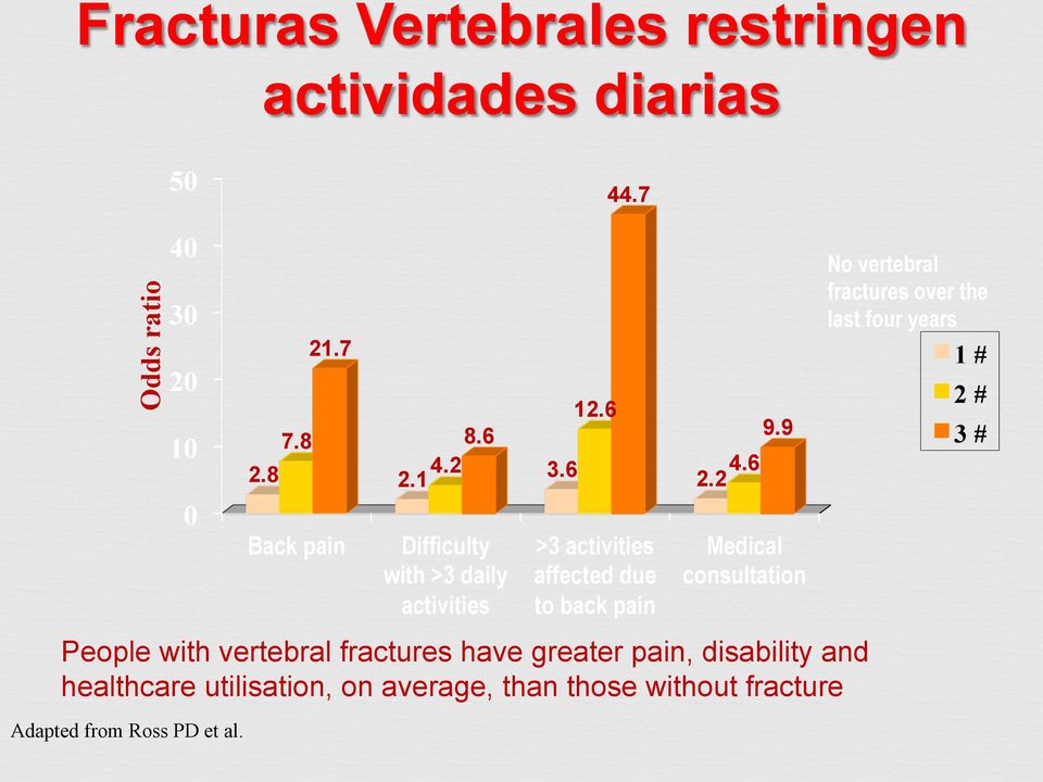 9 No vertebral fractures over the last four years 1 # 2 # 3 # 0 Back pain Difficulty with >3 daily activities >3