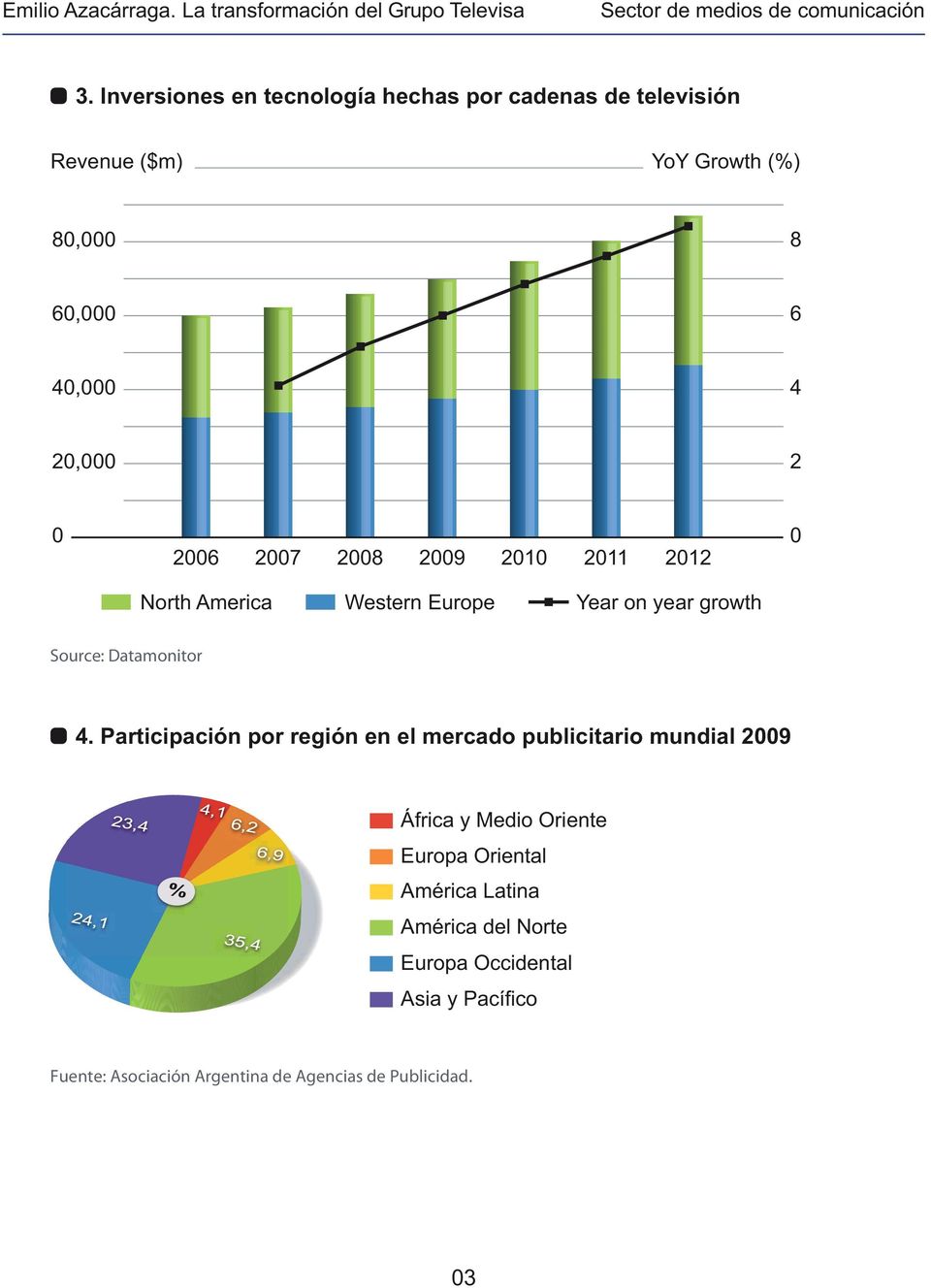 4. Participación por región en el mercado publicitario mundial 2009 África y Medio Oriente Europa Oriental América