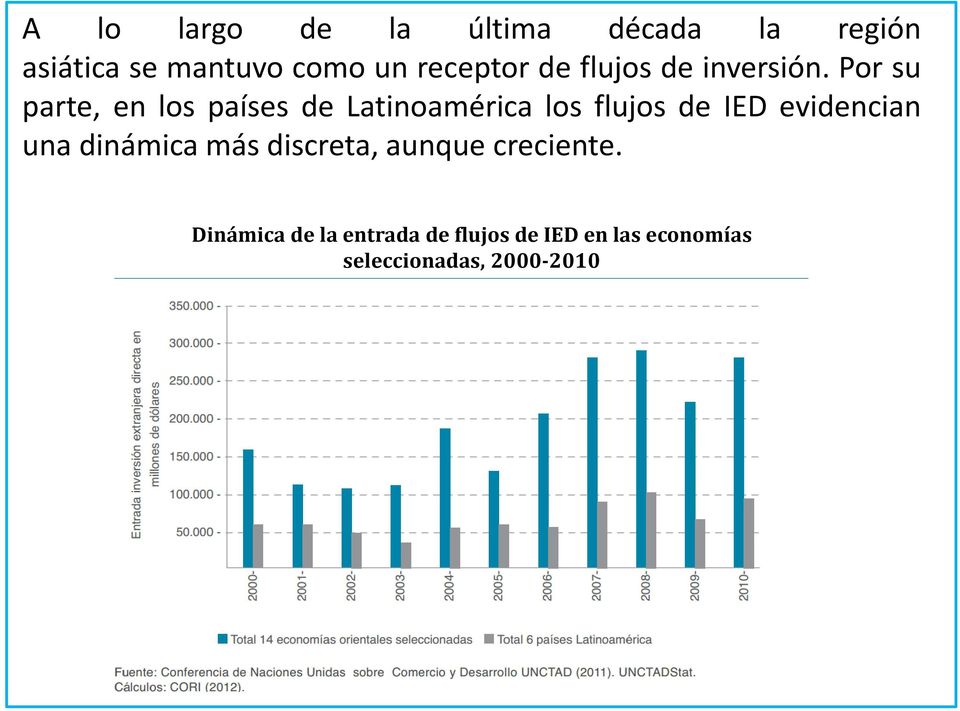 Por su parte, en los países de Latinoamérica los flujos de IED evidencian