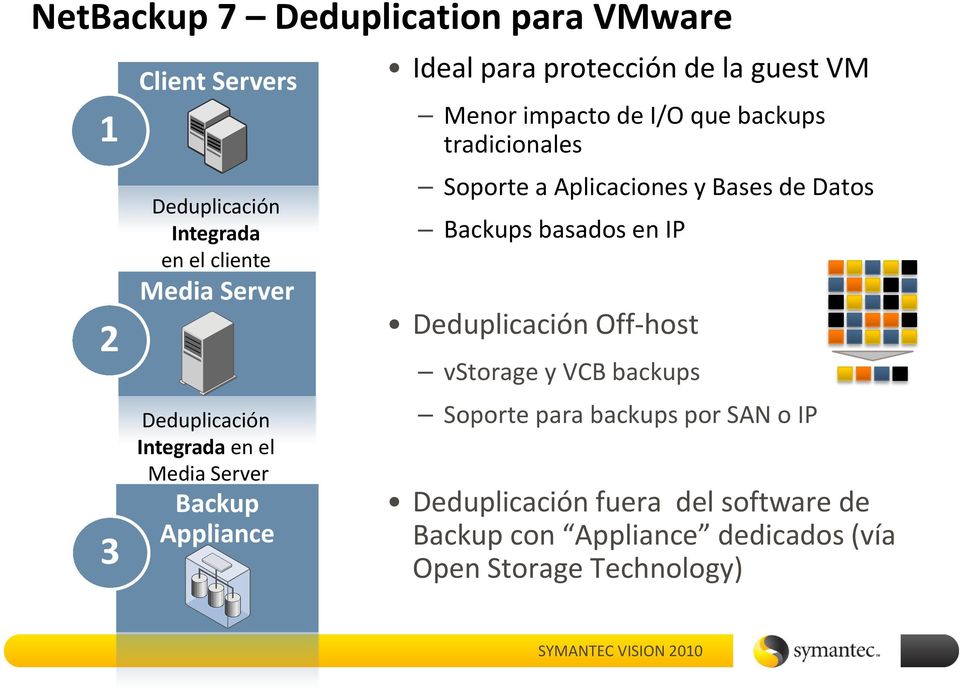 Soporte a Aplicaciones y Bases de Datos Backups basados en IP Deduplicación Off-host vstorage y VCB backups Soporte
