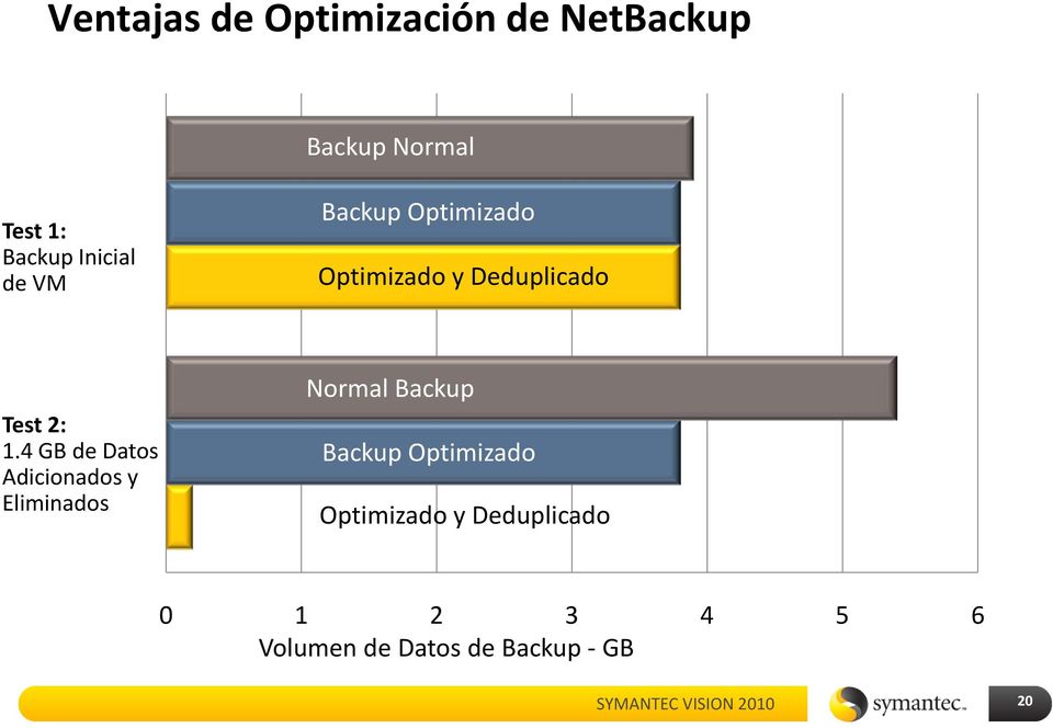 4 GB de Datos Adicionados y Eliminados Normal Backup Backup