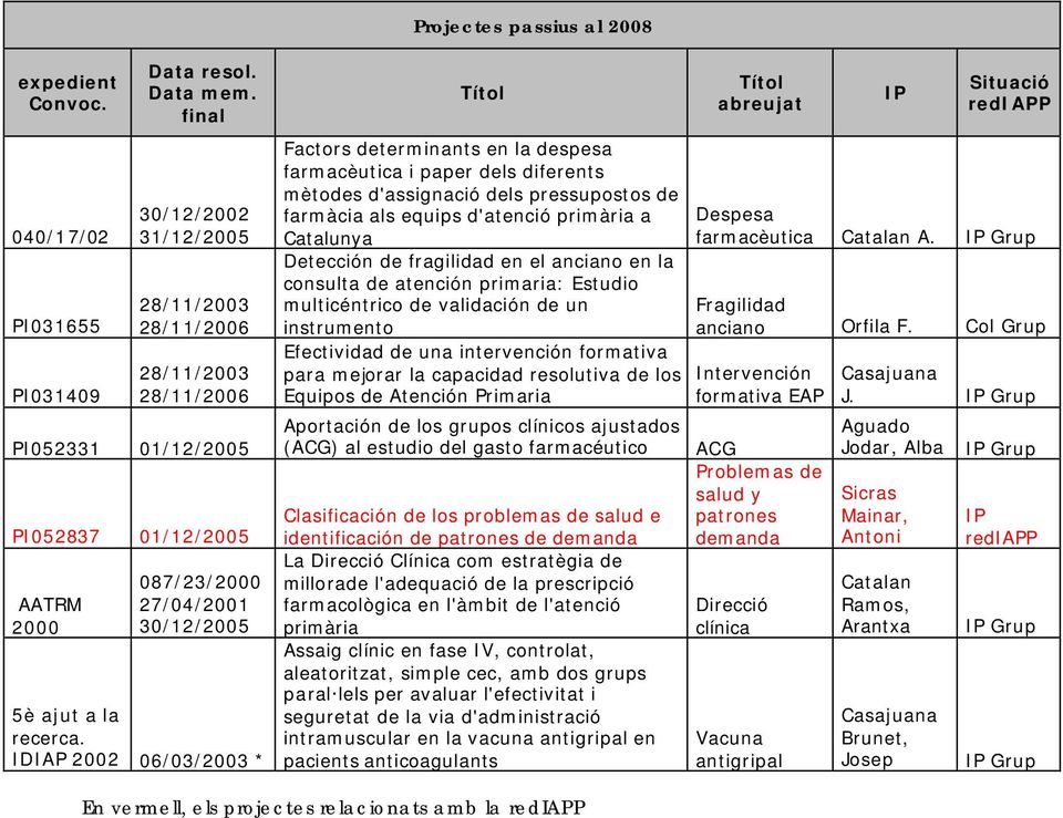 IDIAP 2002 06/03/2003 * Factors determinants en la despesa farmacèutica i paper dels diferents mètodes d'assignació dels pressupostos de farmàcia als equips d'atenció primària a Catalunya Detección