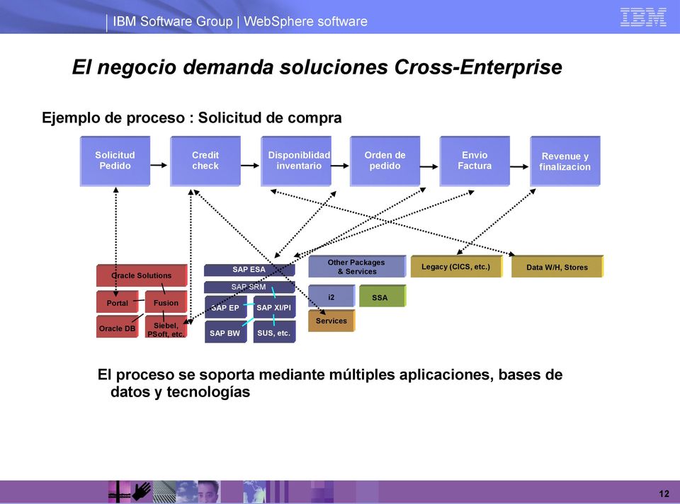 (CICS, etc.) Revenue y finalizacion Data W/H, Stores SAP SRM Portal Fusion Oracle DB Siebel, PSoft, etc.