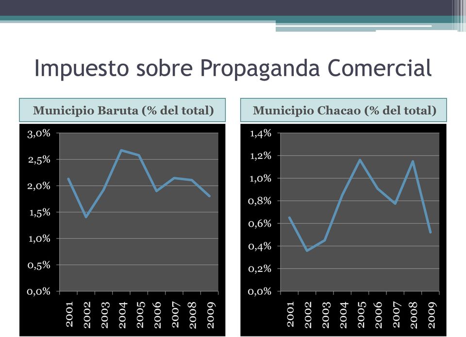 Municipio Baruta (% del total) 3,0% 2,5% 2,0% 1,5% 1,0% 0,5% 0,0%
