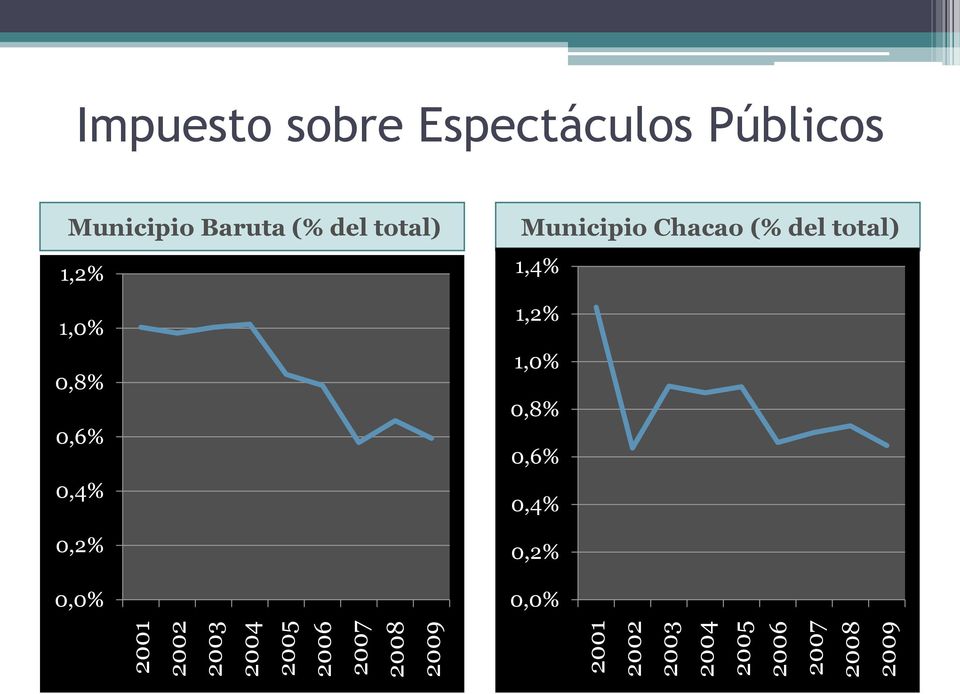 Municipio Baruta (% del total) 1,2% 1,0% 0,8% 0,6% 0,4% 0,2% 0,0%
