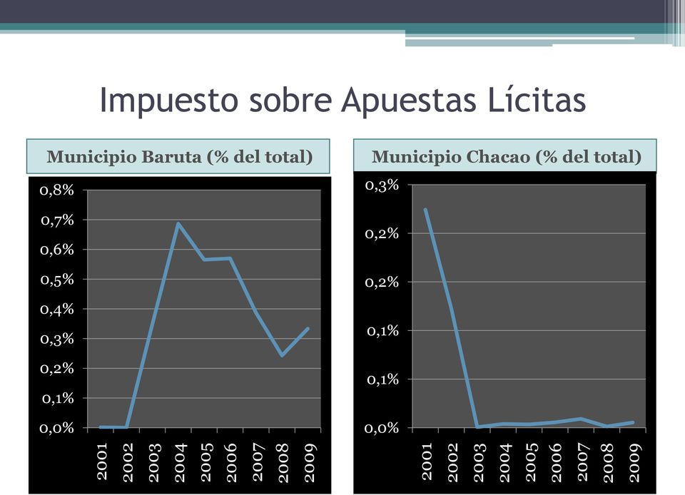 Municipio Baruta (% del total) 0,8% 0,7% 0,6% 0,5% 0,4% 0,3%