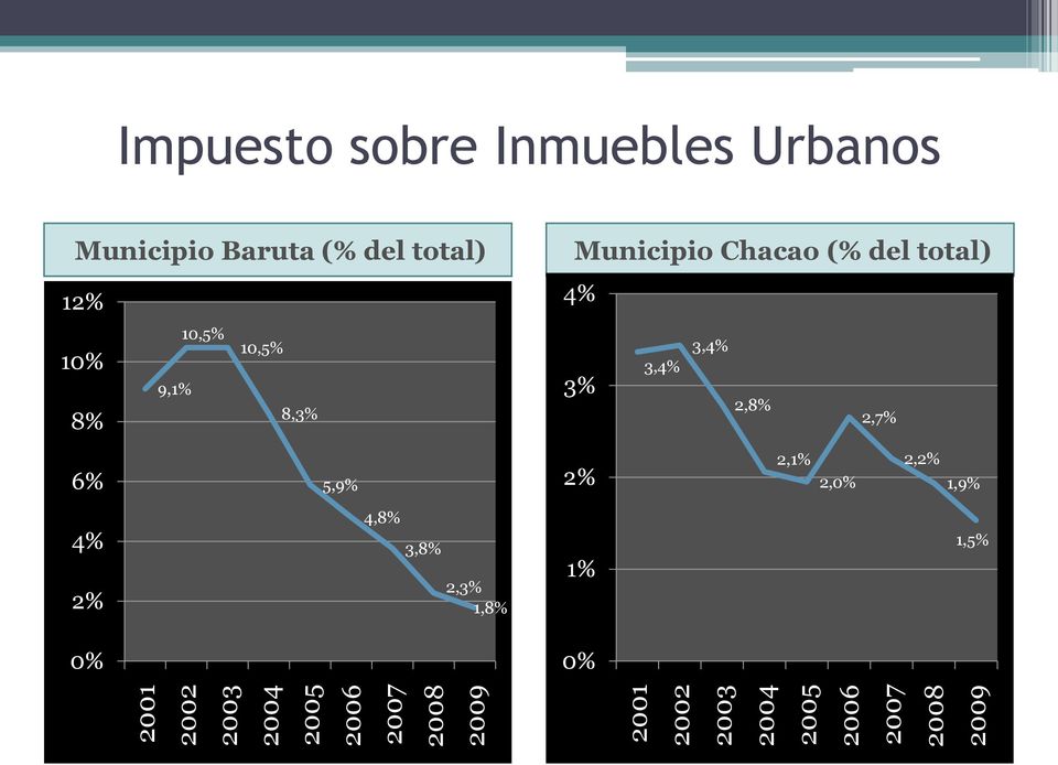 12% Municipio Chacao (% del total) 4% 10% 8% 9,1% 10,5% 10,5% 8,3% 3% 3,4%