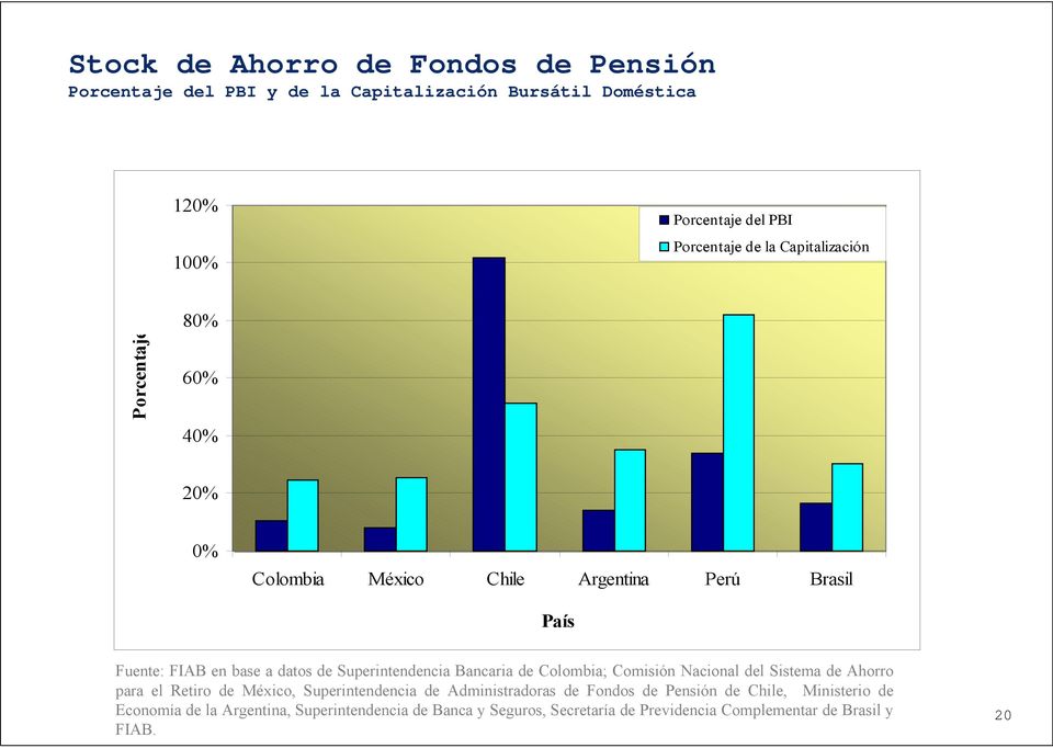 Bancaria de Colombia; Comisión Nacional del Sistema de Ahorro para el Retiro de México, Superintendencia de Administradoras de Fondos de