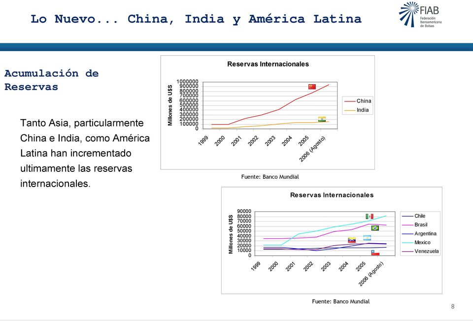 Latina han incrementado ultimamente las reservas internacionales.