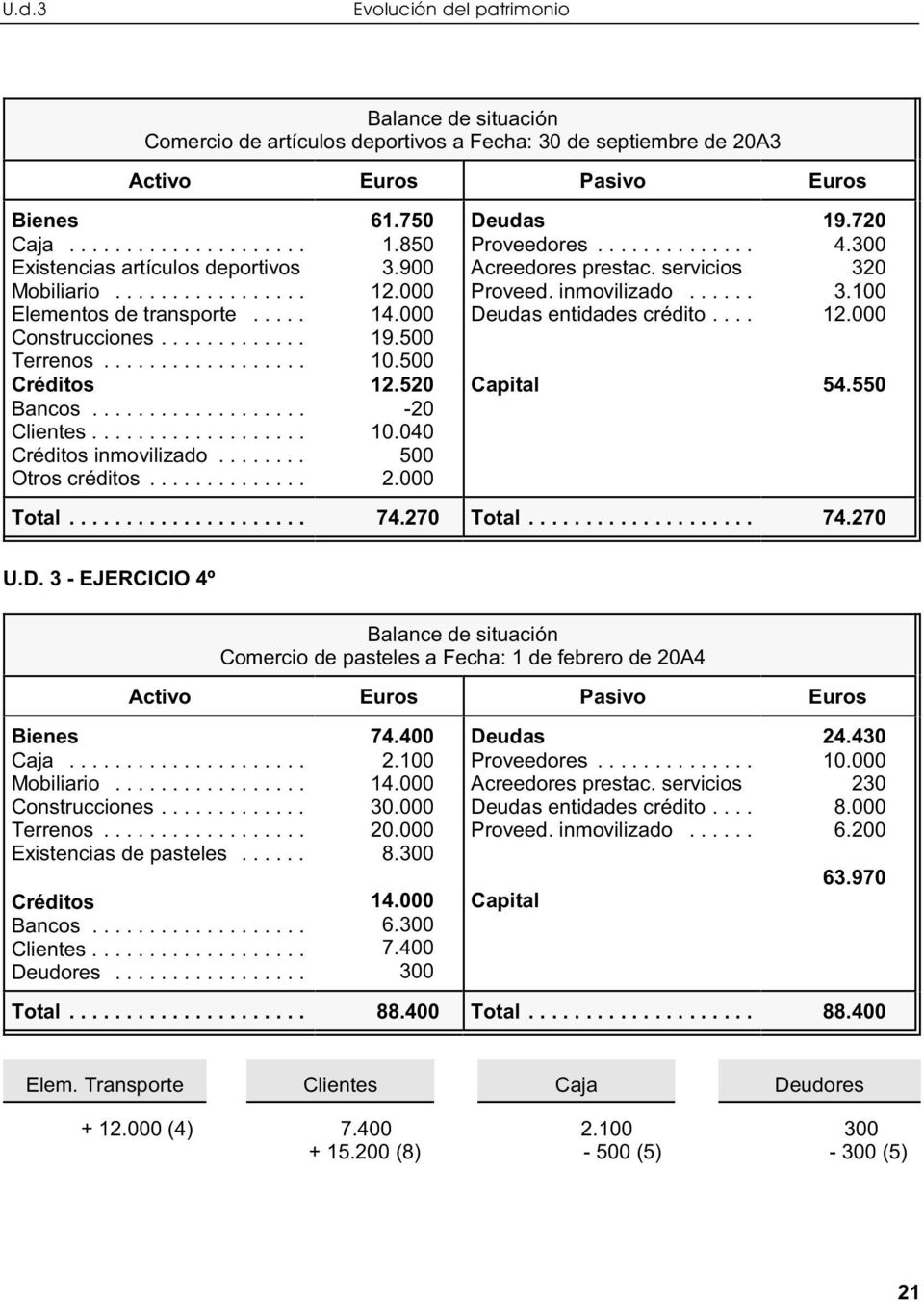 3 - EJERCICIO 4º Comercio de pasteles a Fecha: 1 de febrero de 20A4 Existencias de pasteles...... Deudores... 74.400 2.100 14.000 30.000 20.000 8.300 14.000 6.300 7.400 300 Acreedores prestac.