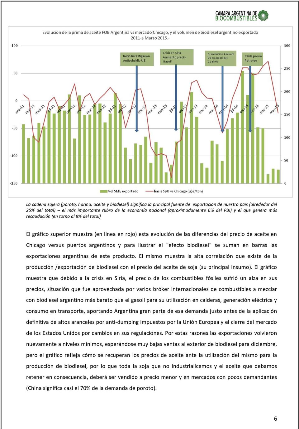 Chicago versus puertos argentinos y para ilustrar el efecto biodiesel se suman en barras las exportaciones argentinas de este producto.