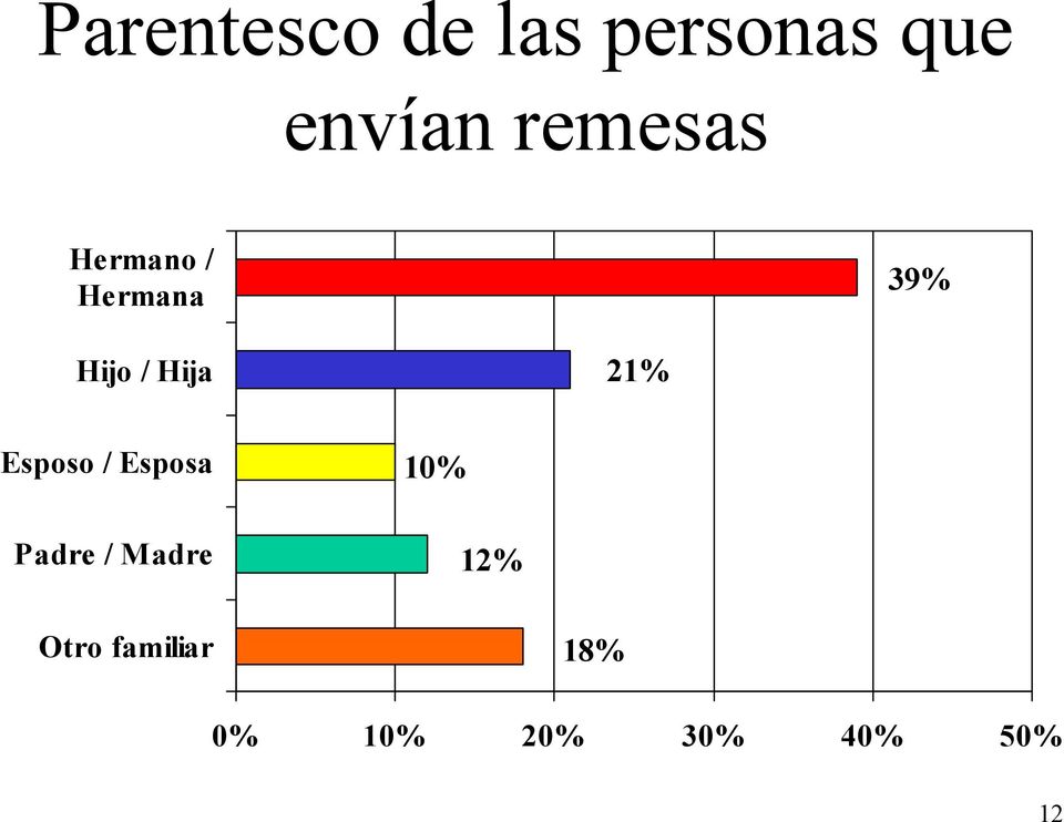 21% Esposo / Esposa Padre / Madre 10% 12%