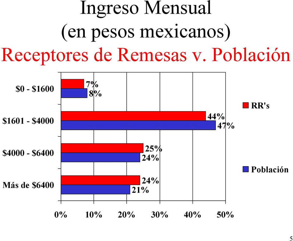 Población $0 - $1600 $1601 - $4000 7% 8% 44% 47%