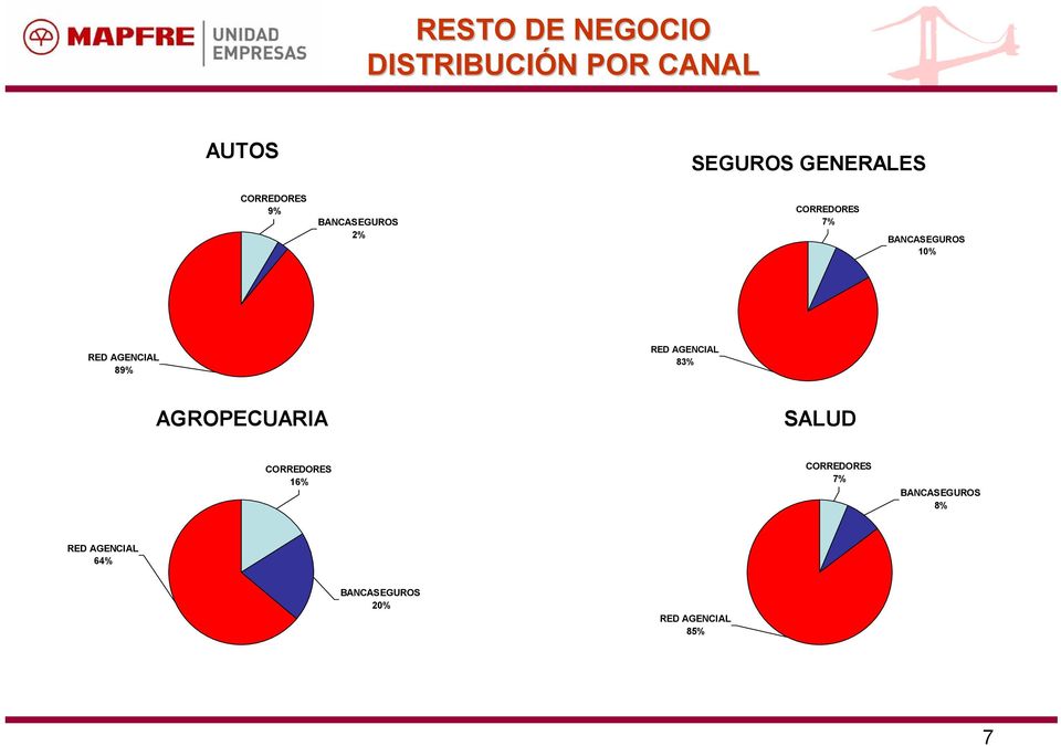 AGENCIAL 89% RED AGENCIAL 83% AGROPECUARIA SALUD CORREDORES 16%