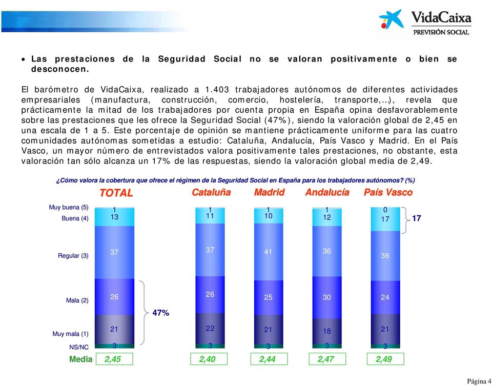 propia en España opina desfavorablemente sobre las prestaciones que les ofrece la Seguridad Social (47%), siendo la valoración global de 2,45 en una escala de 1 a 5.