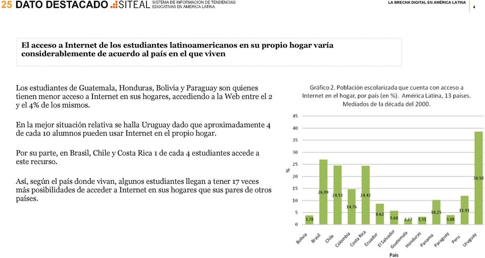 En la mejor situación relativa se halla Uruguay dado que aproximadamente 4 de cada 10 alumnos pueden usar Internet en el propio hogar.