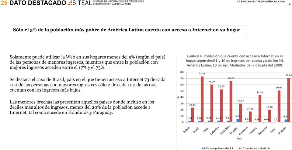 Se destaca el caso de Brasil, país en el que tienen acceso a Internet 73 de cada 100 de las personas con mayores ingresos y sólo 2 de cada 100 de las que cuentan con