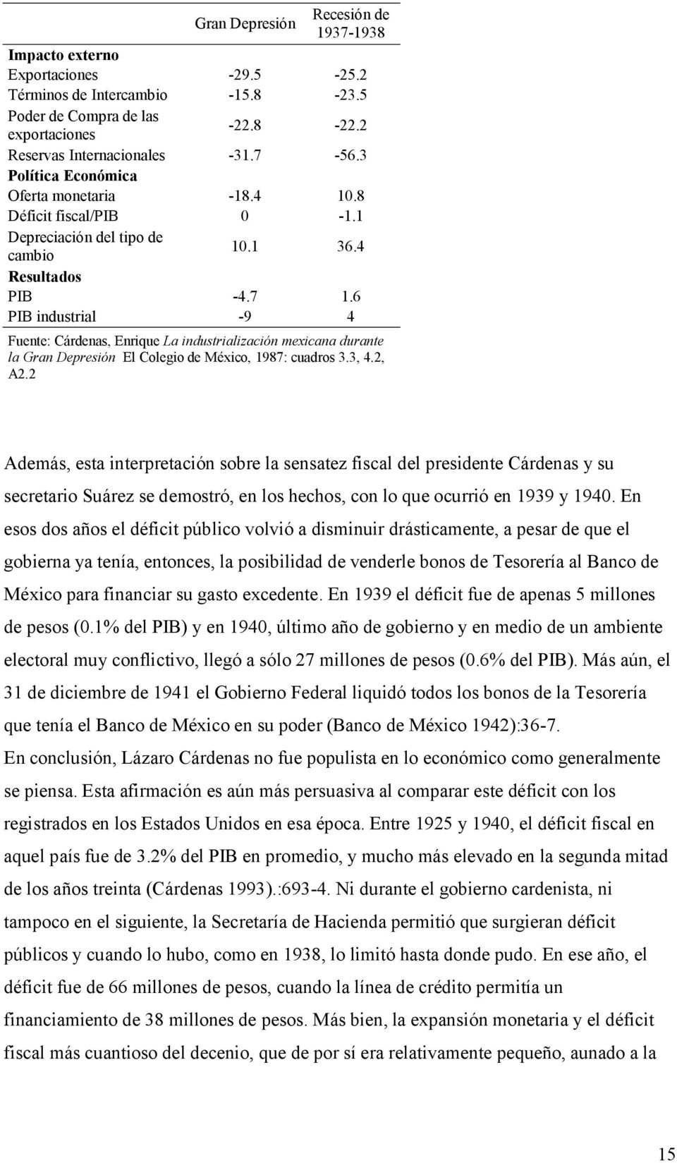 6 PIB industrial -9 4 Fuente: Cárdenas, Enrique La industrialización mexicana durante la Gran Depresión El Colegio de México, 1987: cuadros 3.3, 4.2, A2.