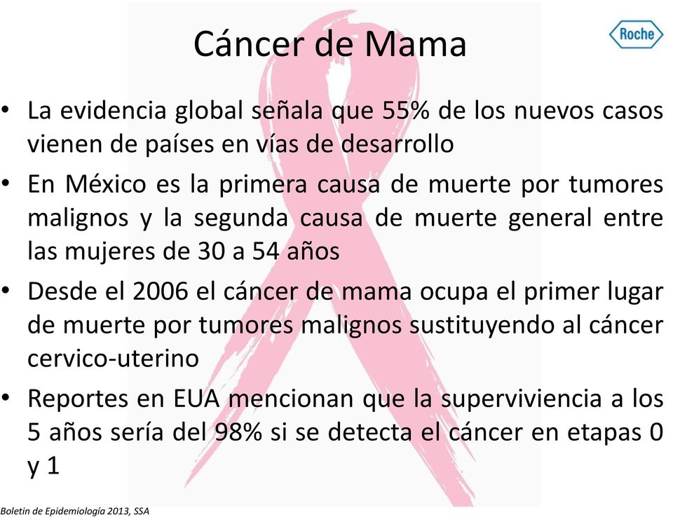 2006 el cáncer de mama ocupa el primer lugar de muerte por tumores malignos sustituyendo al cáncer cervico-uterino Reportes en