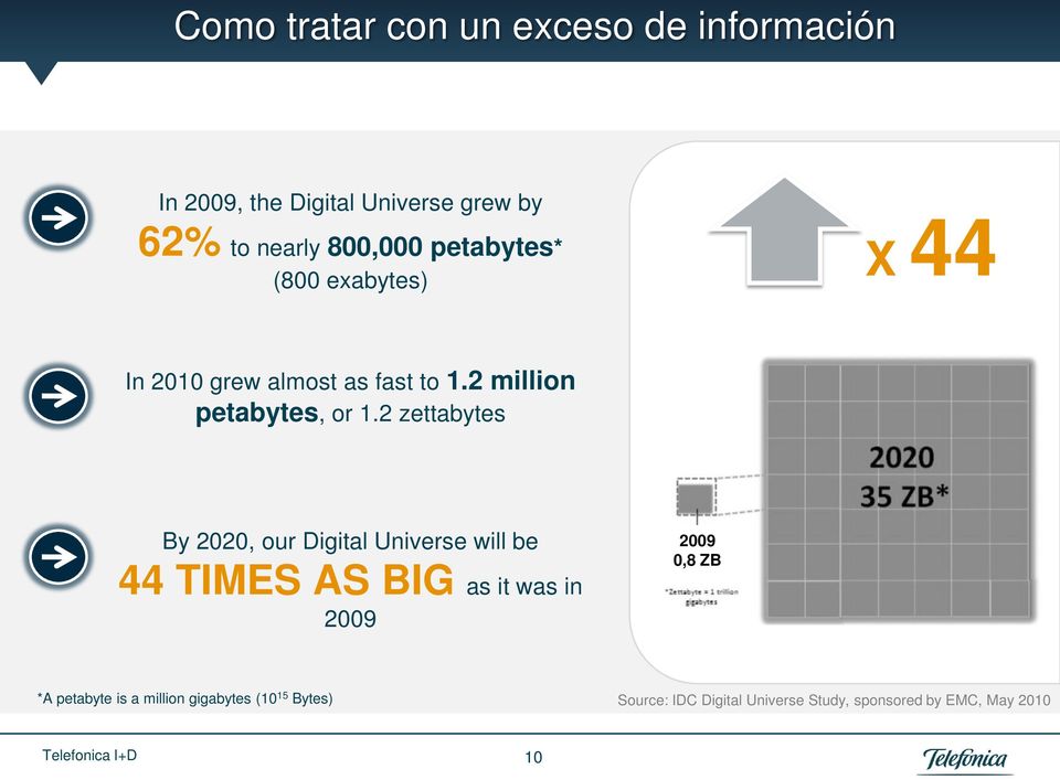 2 zettabytes By 2020, our Digital Universe will be 44 TIMES AS BIG as it was in 2009 2009 0,8 ZB *A