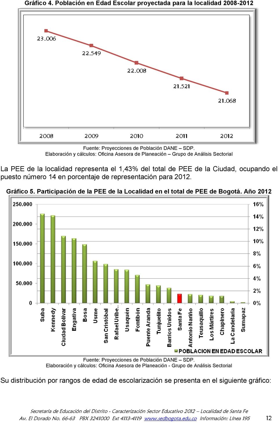 porcentaje de representación para 2012. Gráfico 5. Participación de la PEE de la Localidad en el total de PEE de Bogotá. Año 2012 Fuente: Proyecciones de Población DANE SDP.