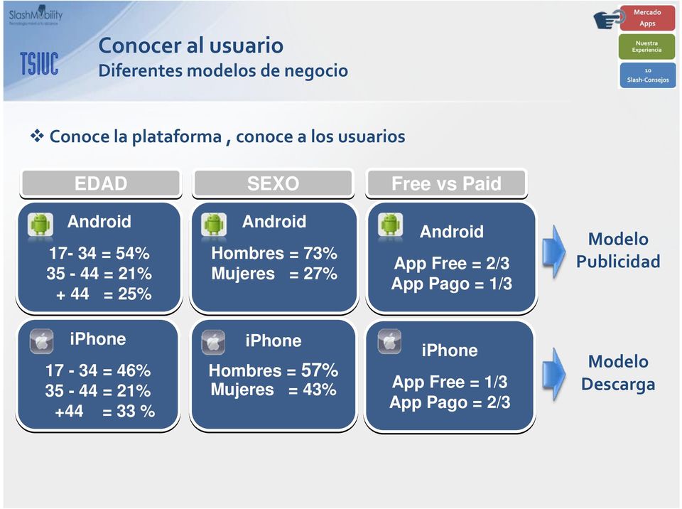 Mujeres = 27% Android App Free = 2/3 App Pago = 1/3 Modelo Publicidad iphone 17-34 = 46% 35-44