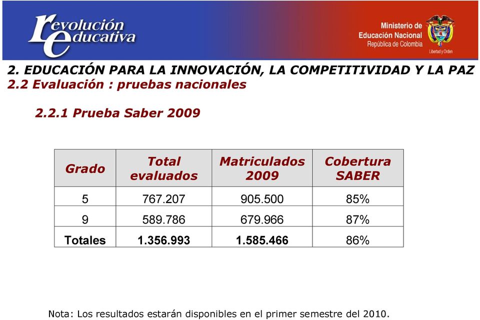 Matriculados 2009 Cobertura SABER 5 767.207 905.500 85% 9 589.786 679.