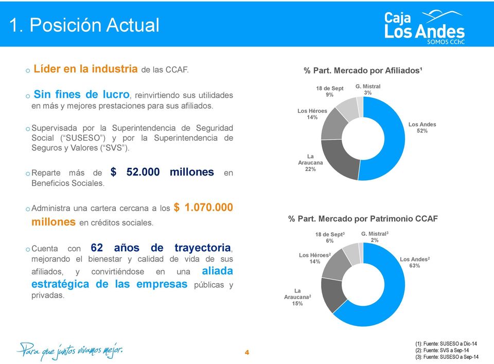 Los Héroes 14% La Araucana 22% 18 de Sept 9% G. Mistral 3% Los Andes 52% oadministra una cartera cercana a los $ 1.070.000 millones en créditos sociales.