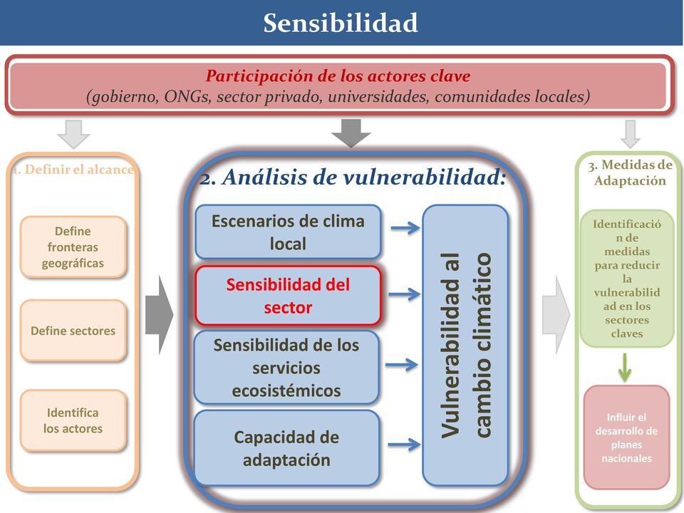 Análisis de vulnerabilidad: Escenarios de clima local Sensibilidad del sector Sensibilidad de los servicios ecosistémicos Capacidad de