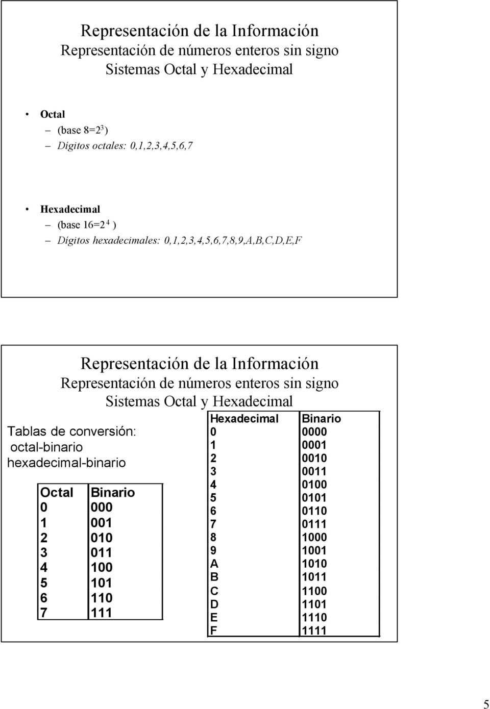 octal-binario hexadecimal-binario Octal Binario 0 000 1 001 2 010 3 011 4 100 5 101 6 110 7 111 Hexadecimal