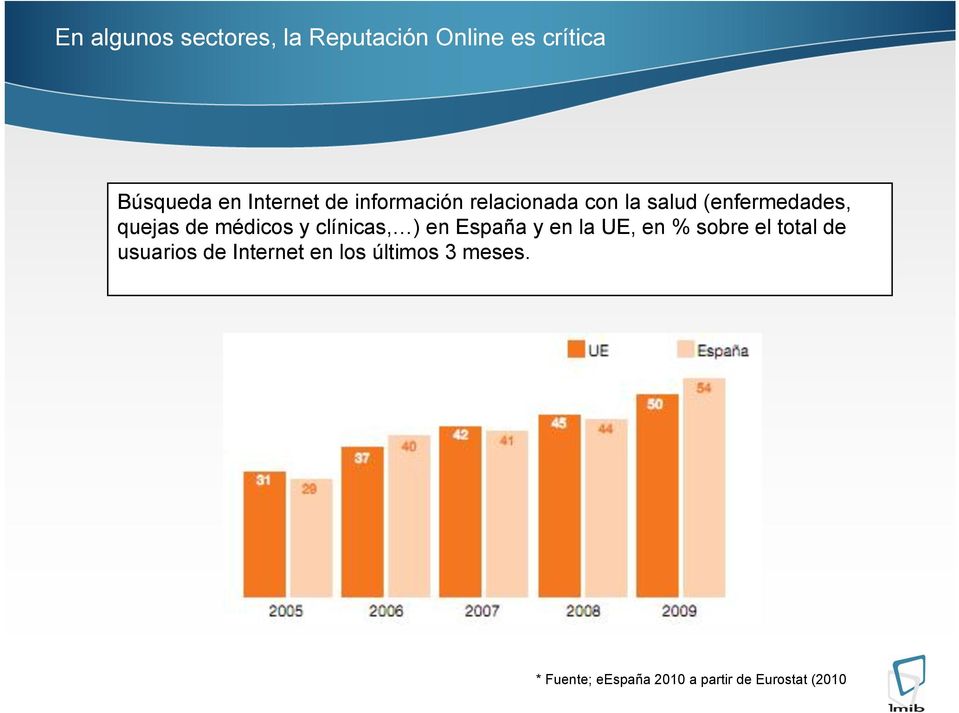 clínicas, ) en España y en la UE, en % sobre el total de usuarios de