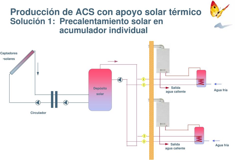 Captadores solares Depósito solar Salida agua