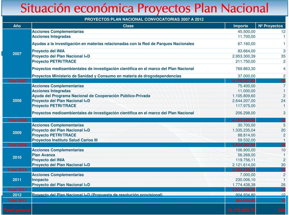 664,00 3 Proyecto del Plan Nacional I+D 2.953.300,39 35 Proyecto PETRI/TRACE 211.750,00 2 Proyectos medioambientales de investigación científica en el marco del Plan Nacional 769.